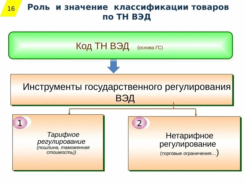 Таблица кодов тн вэд