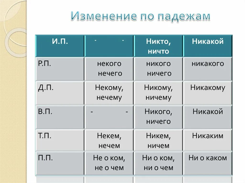 Само произведение просклонять. Никто падеж местоимения. Ничего падеж местоимения. Ничто просклонять по падежам. Никто склонение по падежам.