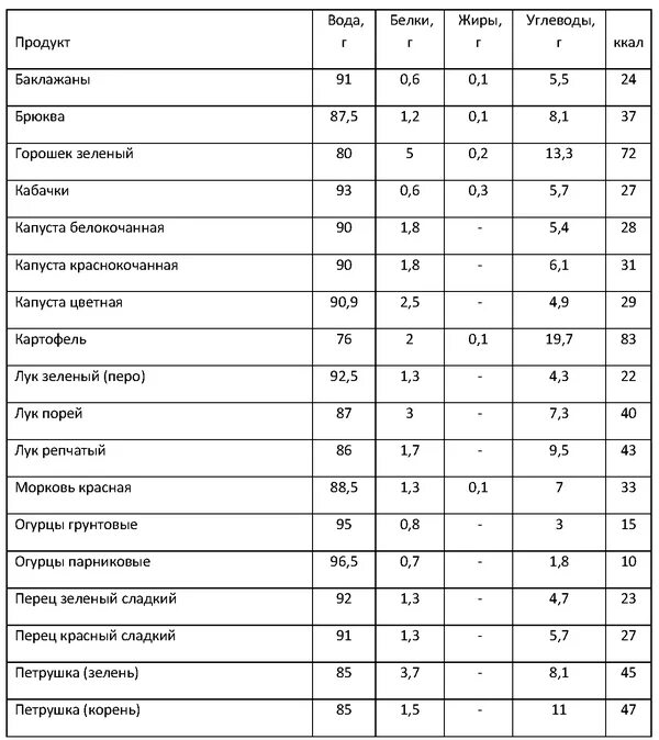 Продукты с высоким содержанием белков и углеводов. Таблица продуктов содержащих белки жиры и углеводы. Жиры белки углеводы в продуктах таблица. Таблица содержания белка углеводов жиров в продуктах. Продукты содержащие белки жиры углеводы витамины таблица.