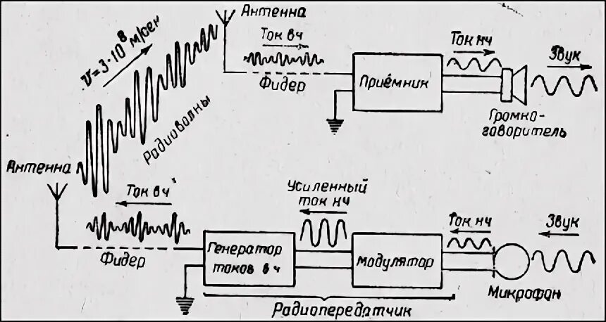 Принципы осуществления радиотелефонной связи используя рисунки