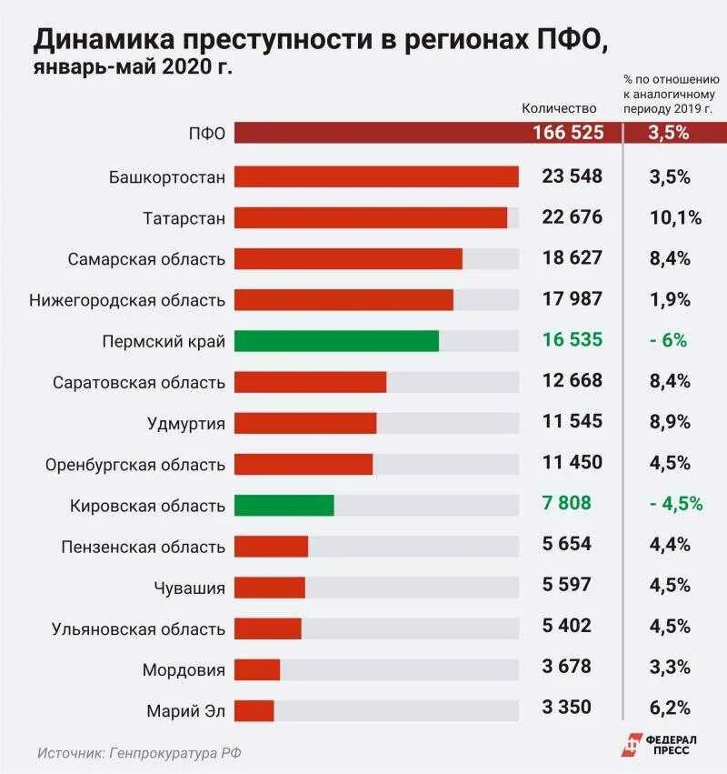 Количество статей. Статистика преступлений в России. Преступность статистика 2020. Статистика преступности в России за 2020 год по регионам. Статистика преступлений в России за 2020.