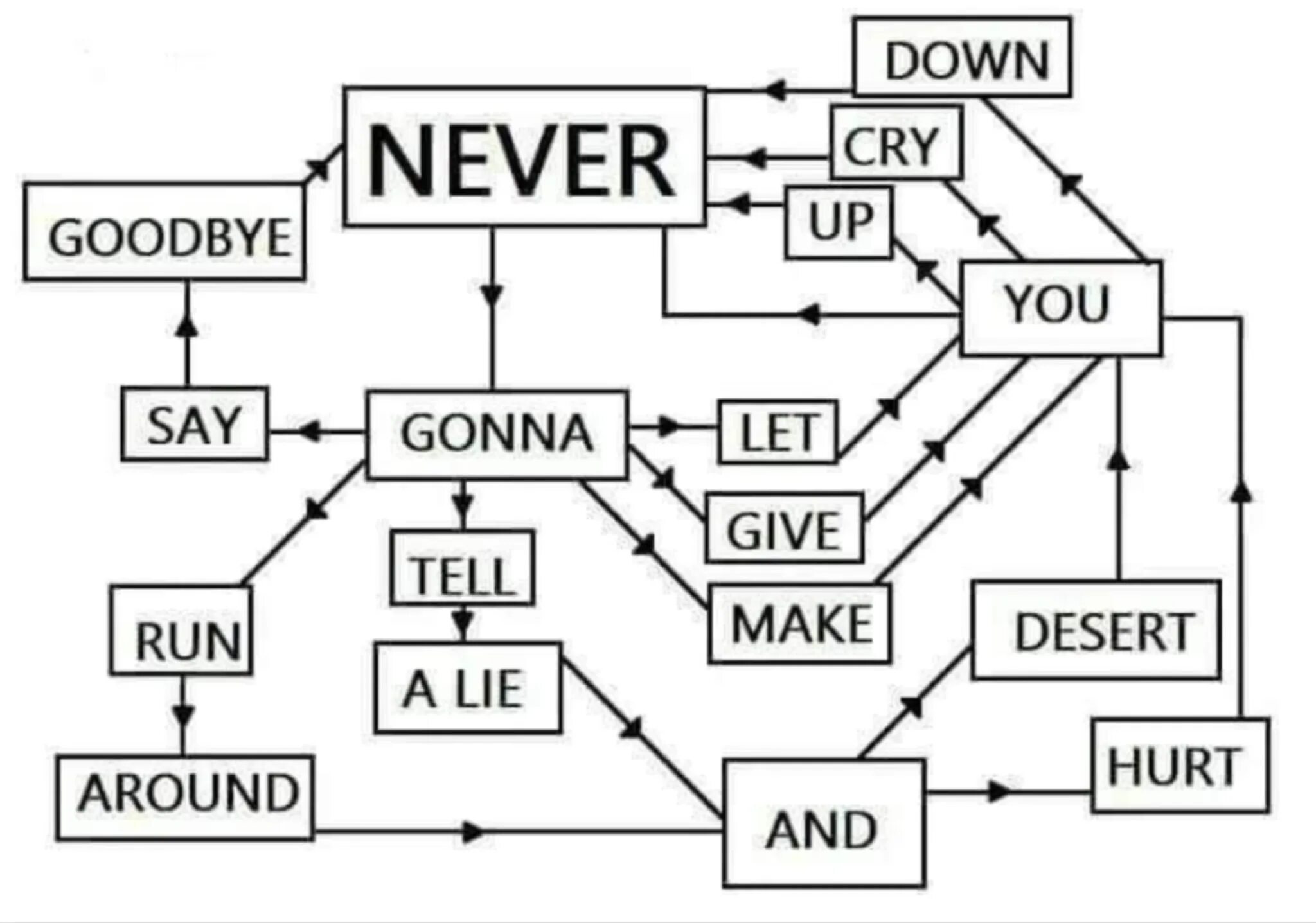 Did you give up. Never gonna give you up схема. Алгоритм рикролла. Never gonna give you up таблица. Never gonna give you up diagram.