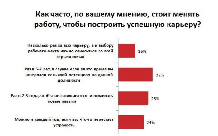 Почему часто меняю работу