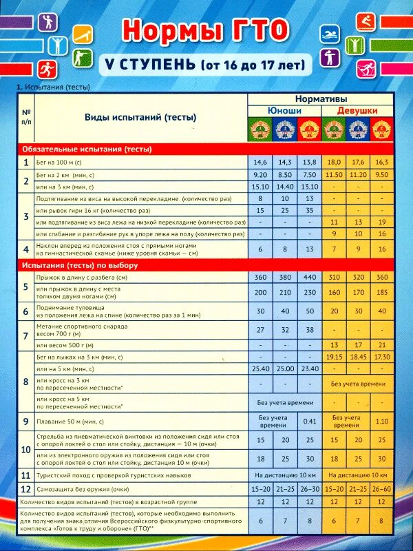 Выполнения нормативы 5 5. Нормативы ГТО 2021 5 ступень. Нормы ГТО для школьников 16-17 лет. Нормы ГТО 5 ступень 2021. Нормы ГТО 1-5 ступеней.