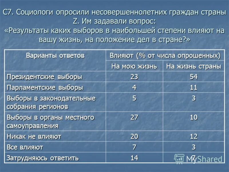 Какая группа опрошенных в наибольшей степени поддерживает. Социологи опросили совершеннолетних граждан. Социологи опросили граждан страны z. Социологи опросили совершеннолетних граждан страны z в семьях. Таблица с ответами опрошенных.