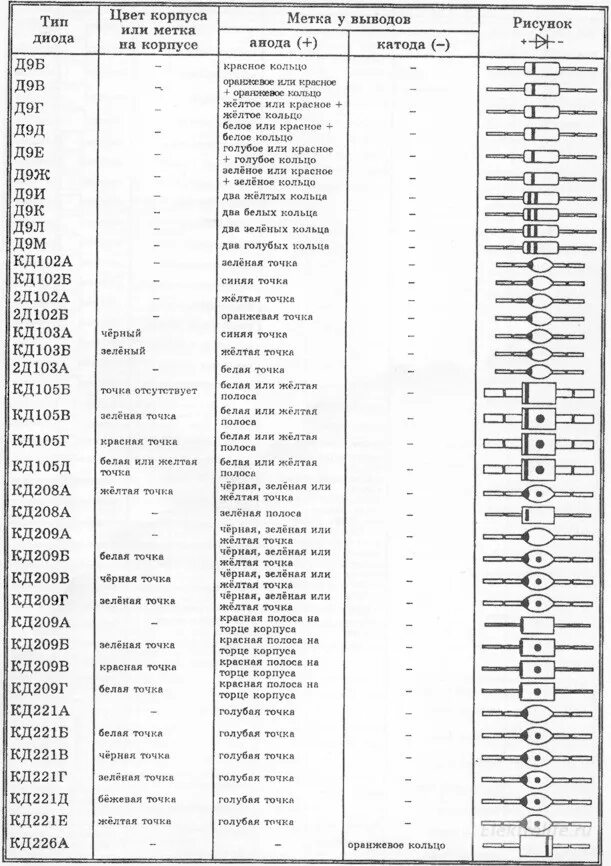 Кодовая и цветовая маркировка транзисторов, диодов, стабилитронов.