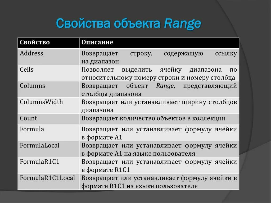 Свойства объекта сохранять во времени. Свойства объекта. Свойства объекта range. Объекты свойства объекты. Свойство это.