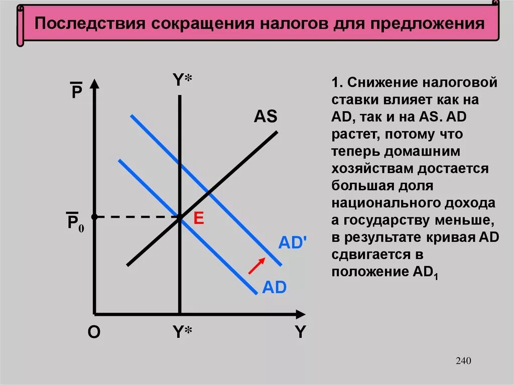 Снижение налогов в краткосрочном периоде. Сокращение налогов. Макроэкономическое равновесие на товарном рынке. Долгосрочные последствия сокращения налогов для предложения. Снижение налогов пример