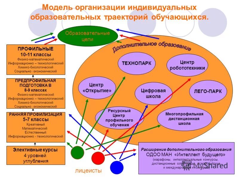 Реализация основных образовательных программ. Модель образовательного процесса педагогической деятельности в доу. Проектирование индивидуального образовательного маршрута. Технологии реализации индивидуальных программ. Технологии реализации индивидуальных программ.