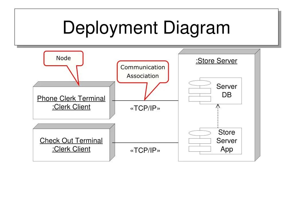 Deployment diagram. Deploy диаграмма. Deployment diagram web app. Deployment diagram магазина.