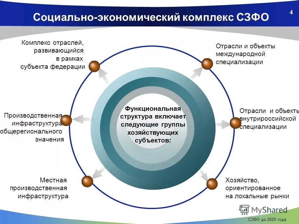 Комплекс быть нужным. Социально-экономический комплекс региона. Экономические комплексы. Социальный комплекс. Региональные экономические комплексы.