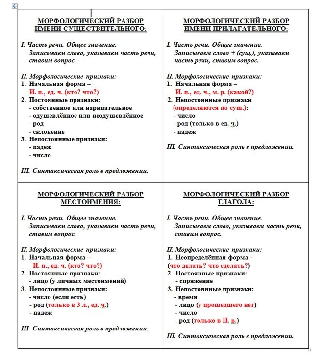 Морфологический разбор всех частей речи 7 класс. Морфологический разбор слова всех частей речи. Морфологический разбор слова памятка. Морфологический разбор разных частей речи таблица. Морфологический разбор всех частей речи 6 класс.
