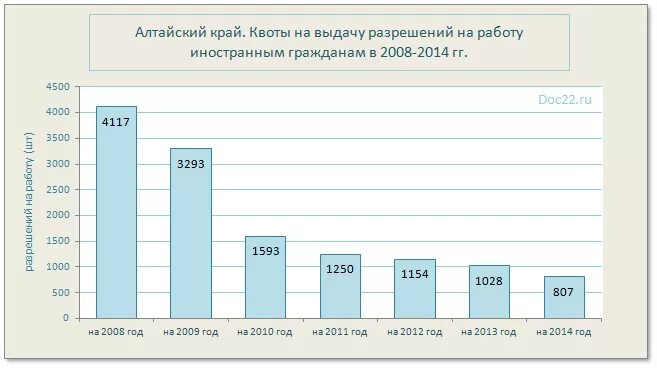 Квота на иностранцев. Алтайский край Трудовая миграция. Миграционные процессы в Алтайском крае. Квота на работу для иностранных граждан. Количество выданных гражданств по годам.