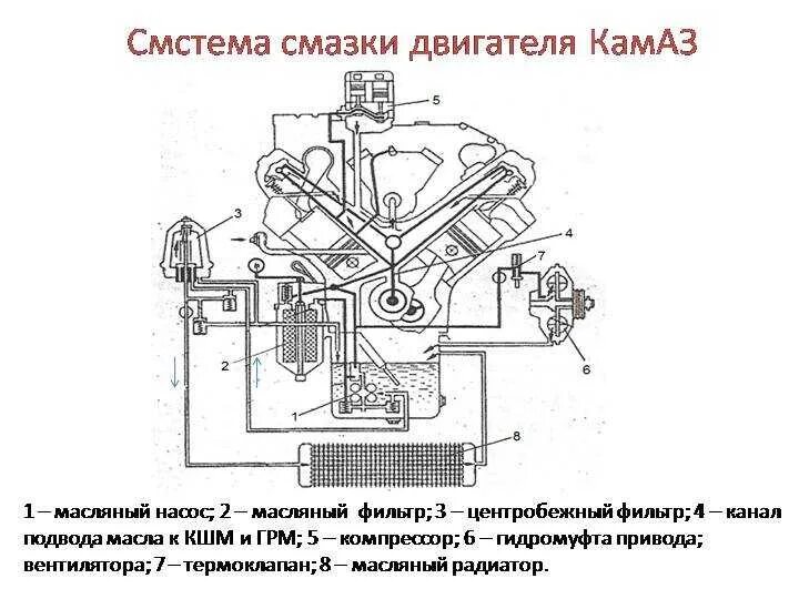 Система смазки двигателя камаз. Масляная система двигателя камаз 740. система смазки двс камаз 740. схема смазочной системы двигателя камаз-740. система смазки двигателя камаз 740 схема.
