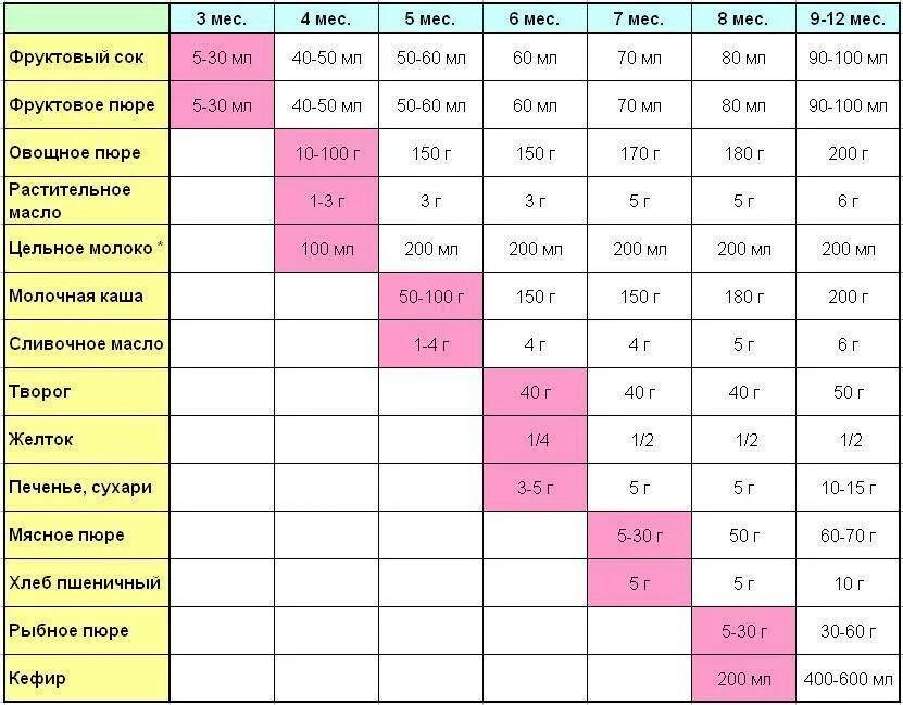 Что можно 5 месячному ребенку. Таблица ввода прикорма с 6 месяцев на грудном вскармливании. Введение прикорма с 3 месяцев при грудном вскармливании. Схема ввода прикорма при грудном вскармливании. С какого возраста можно давать ребёнку прикорм при грудном.