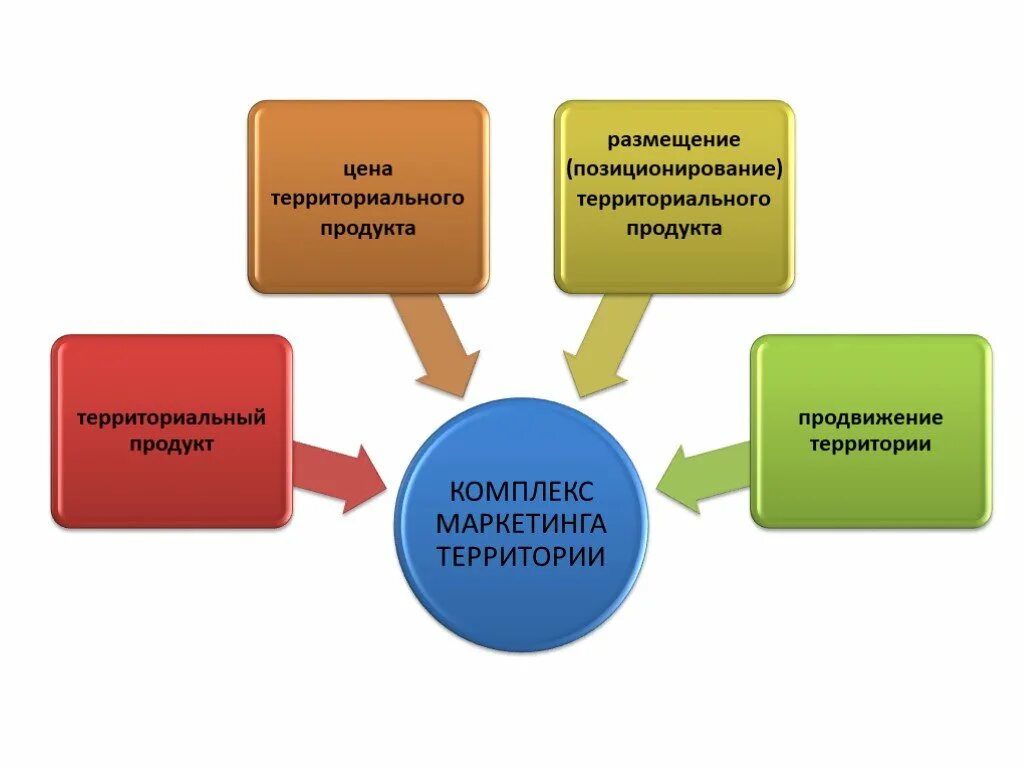 Маркетинговая территория. Комплекс маркетинга территорий. Концепция территориального маркетинга. Маркетинговые инструменты продвижения продукта. Продвижение товаров и услуг.