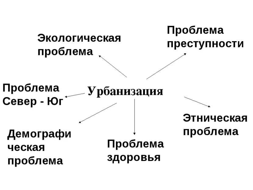 Положительные и отрицательные последствия урбанизации 9 класс. Проблемы урбанизации. экологические проблемы урбанизации. пути решения проблемы урбанизации. урбанизация картинки для презентации.