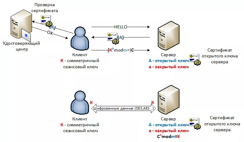 Открытый ключ авторизации. RSA шифрование схема. Алгоритм шифрования RSA. Алгоритм шифрования с открытым ключом RSA. RSA исходный алгоритм открытого ключа.