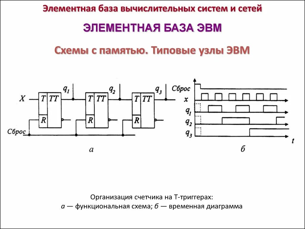 Счетчик на т триггерах. Элементная база схемы. Временная диаграмма счётчика на t триггерах. Типовые узлы ЭВМ.