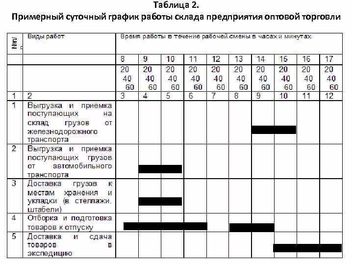 Режим работы склада пример. Технологическая карта работы склада предприятия оптовой торговли. График на складе. Uhgfabr RHF,JN. План работы автомобиля