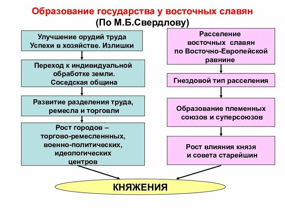 Проблемы образования государства восточных славян. Образование государства у восточных славян. Образование государственности у восточных славян кратко. Формирование государственности у восточных славян. Предпосылки образования государства у восточных славян.