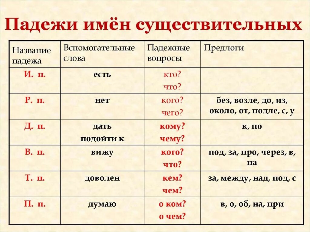 Сколько существительных употреблено. Таблица как определить падеж существительного. Имя существительное падежи. Определить падеж имен существительных правило. Как определяется падеж у существительных.