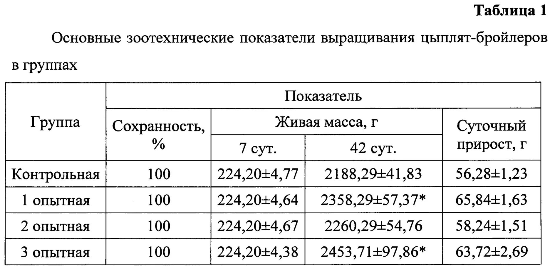 Температурный режим для цыплят бройлеров таблица. Таблица освещения для цыплят бройлеров. Световой режим для цыплят бройлеров таблица. Таблица света для цыплят бройлеров. Световой день для цыплят бройлеров таблица.