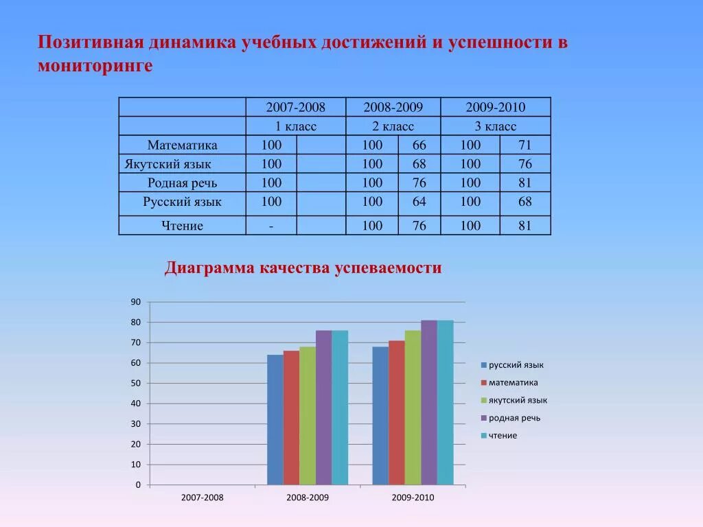 Уровни сравнения качества. Диаграмма качества знаний. Мониторинг достижений учащихся. Динамика учебных достижений. Диаграмма результатов диагностики.