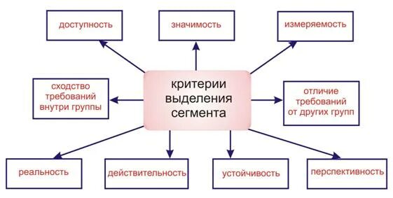 Методы сбора данных для выделения сегментов. Макросегментация. Выделение сегмента. Сегментная отчетность. Понятие сегмента и сегментной отчетности.