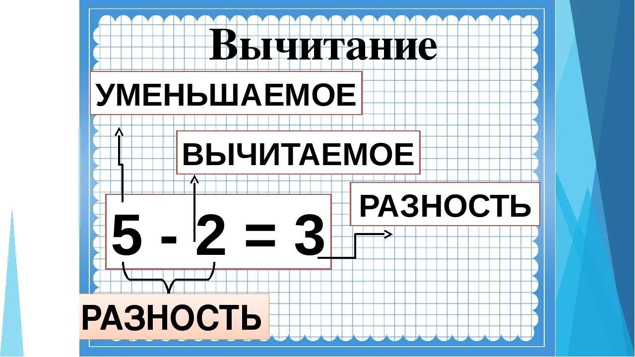 Компоненты вычитания урок. Уменьшаемое вычитаемое разность таблица. Формулы уменьшаемое вычитаемое разность. Уменьшаемое вычитаемое разность. Умньшае м твычитание разность.