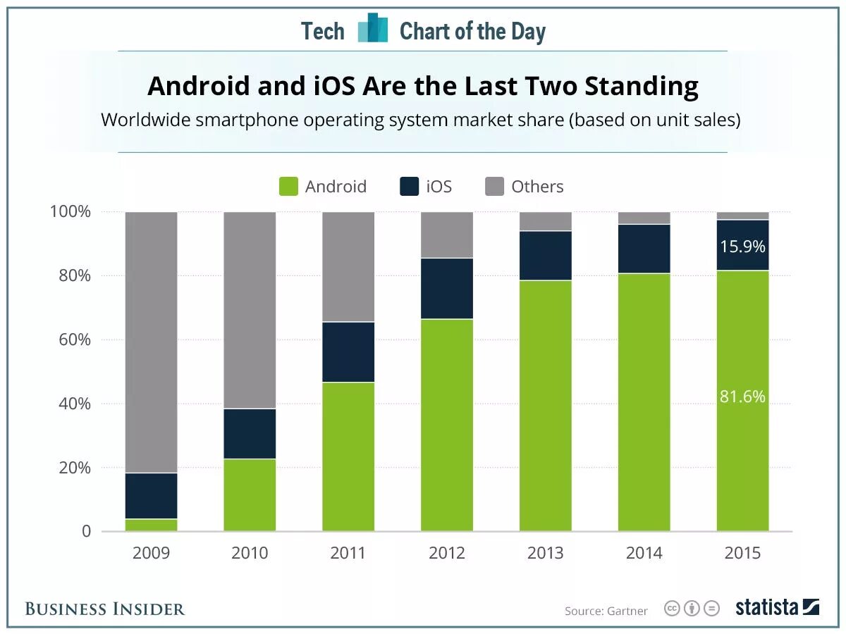 Android os 2025. Пользователи ios и android статистика. статистика айфон и андроид. статистика пользователей андроид и ios и виндовс. статистика пользователей android и эппл.
