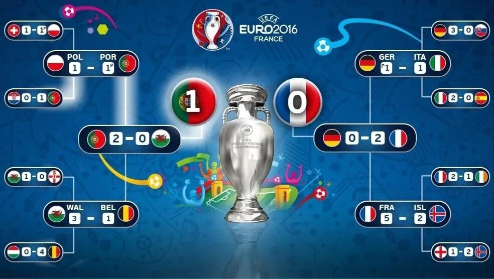 Евро 2016 плей офф сетка. Uefa euro 2024 ticket. Euro 2024 trophy. Uefa euro 2024 ticket. Евро кубок уефа.