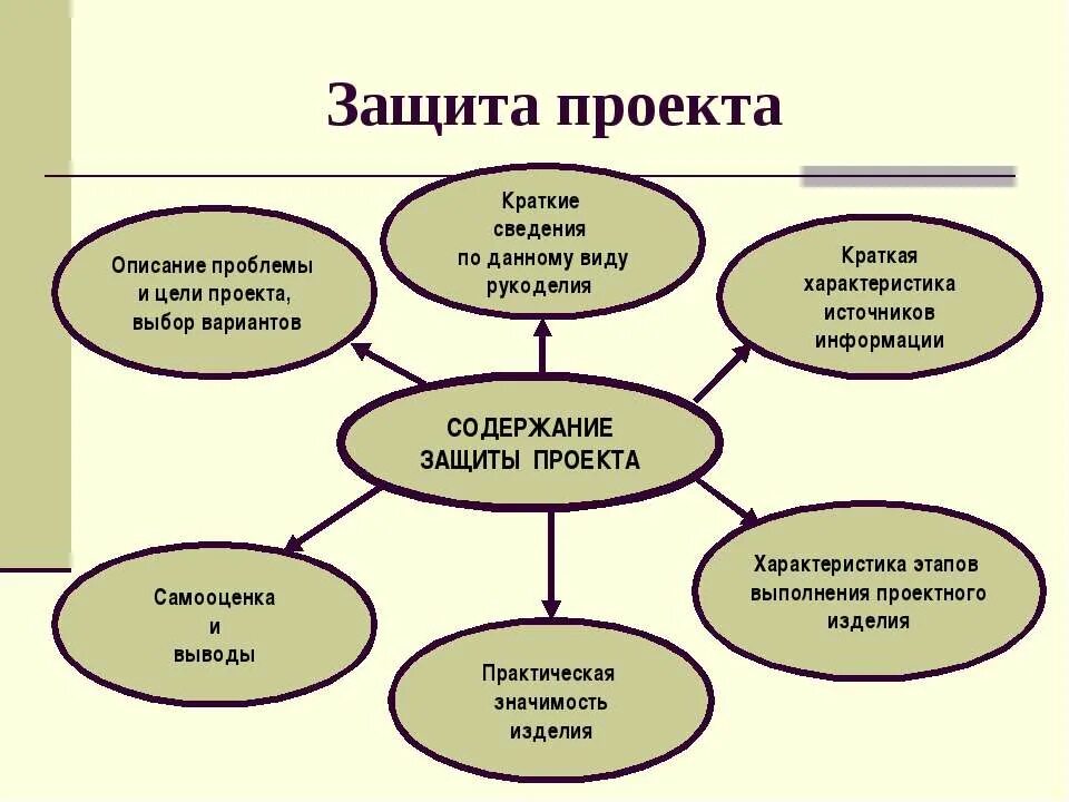 Презентация проекта. Презентация для защиты проекта. Этапы защиты проекта. Требования к защите проекта.