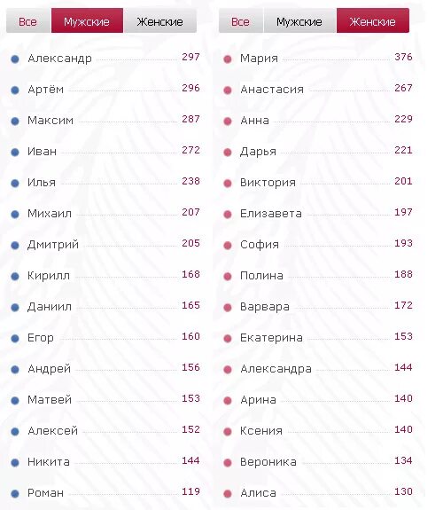 Топ имен 2024 года. Мужские имена. Популярность мужских имен. Мужские имена русские. Статистика мужских имен в России.