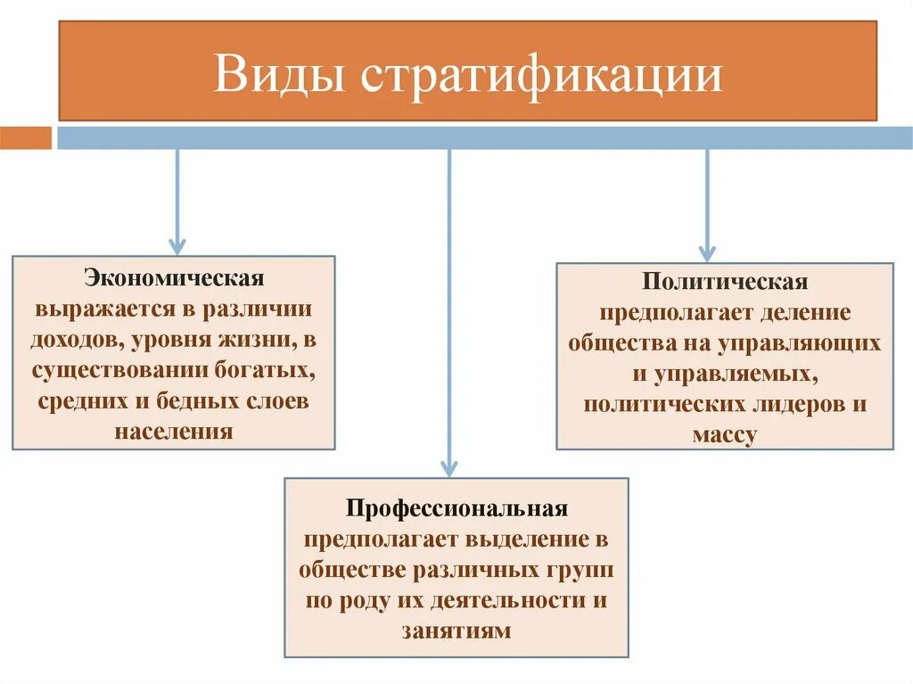 Социально стратификационные изменения