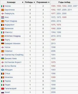 Сколько раз чемпионы европы по футболу