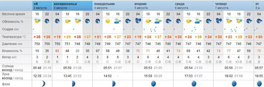 Погода на неделю ясные поляны. Сводка погоды. Погода в Оренбурге на сегодня. Погодные данные. Облачность осадки направление ветра.