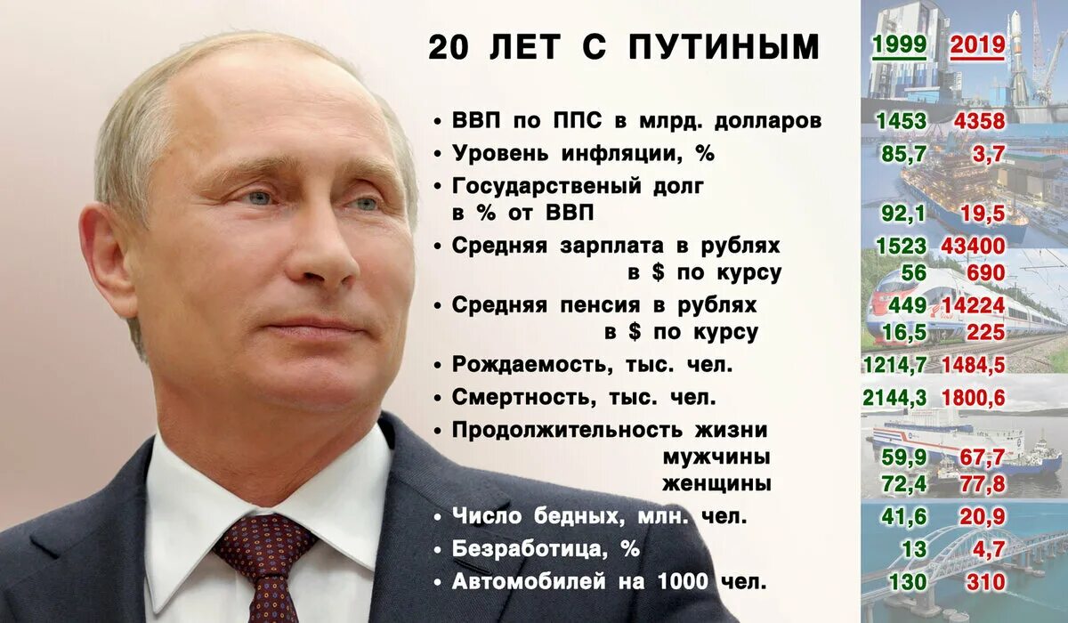 Изменение срока президента рф. Россия при Путине. Экономика при Путине. Экономика России при Путине. Правление Путина в 2000.