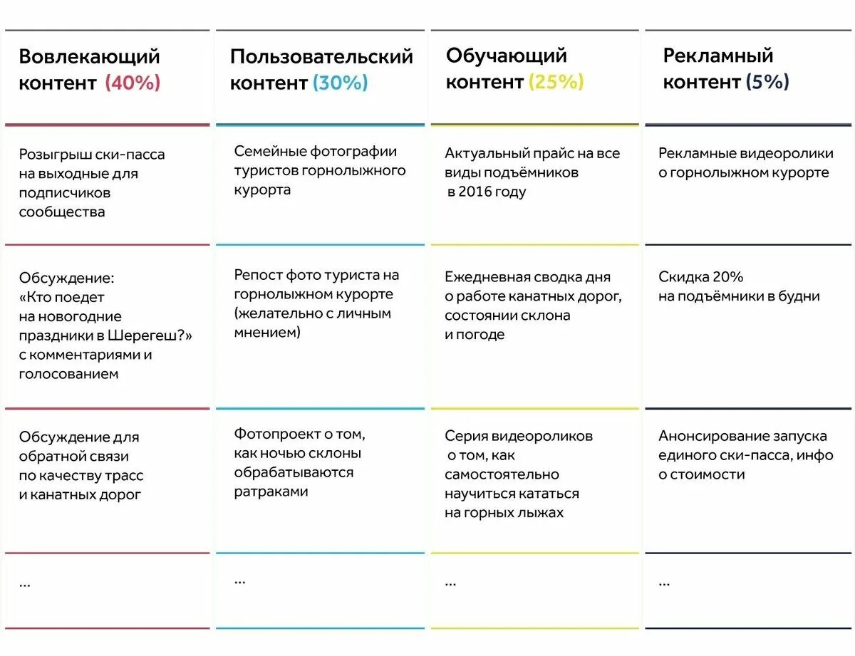 Контент какой должен быть. Контент виды контента. Типы контента в социальных сетях. Контент для рекламной компании. Обучающий контент.