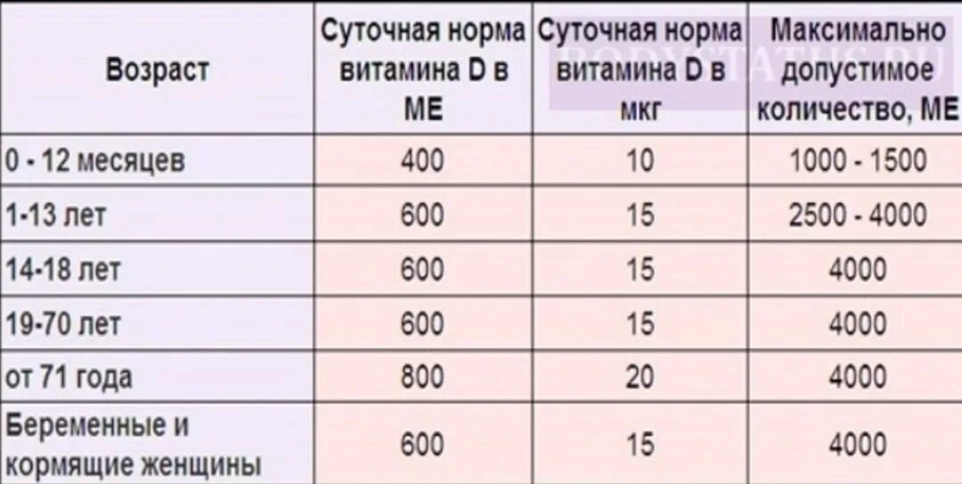 Д3 норма в сутки взрослым. Витамин д3 суточная норма для женщин в мкг. Витамин д3 суточная норма для женщин в ме. Норма витамина д3 в мкг в сутки.