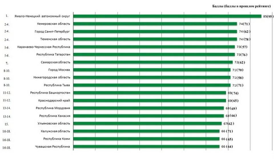 Самые высокие точки регионов россии. Рейтинг. Рейтинг регионов по округам. Социальный рейтинг. Рейтинг Татарстана.