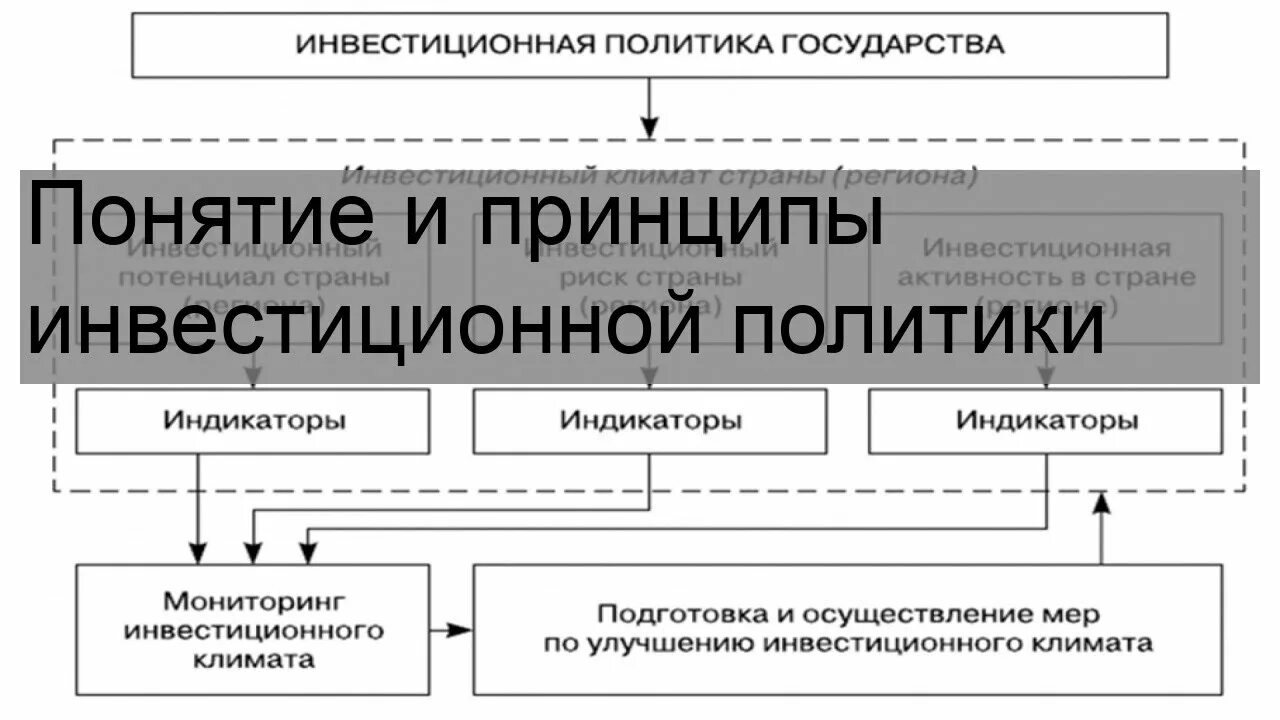 Направление инвестиционной политики. Инвестиционная политика государства. Принципы инвестиционной политики государства. Государственная инвестиционная политика. Понятие инвестиционной политики государства.