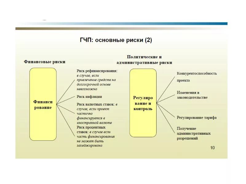 Владение проектом. Риски государственно-частного партнерства. Классификация рисков ГЧП. Риски ГЧП проектов. Риски при создании государственно-частного партнерства.