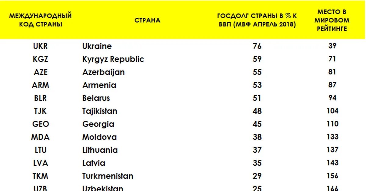 Долговой рейтинг. Страны должники МВФ. Таблица страны заемщики МВФ.