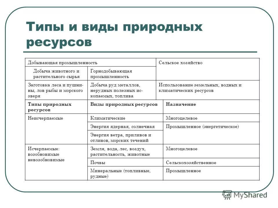 Таблица природные богатства 3 класс окружающий. Виды природных ресурсов. Виды природных ресурсов таблица. Типы и виды природных ресурсов. Таблица типы природных ресурсов.