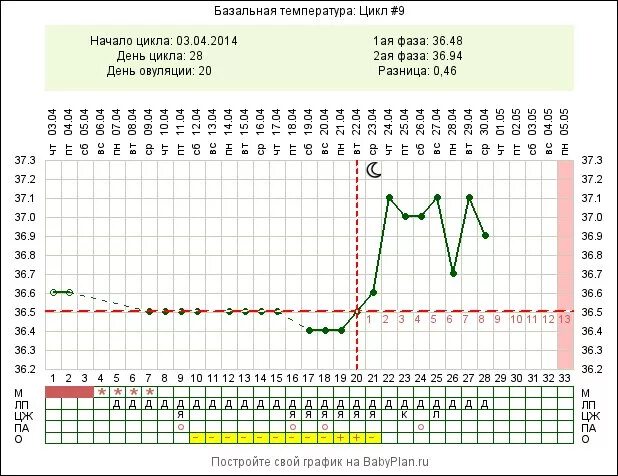 Базальная температура при беременности какая должна быть. На 21 день цикла БТ 36.6. 7. Базальная температура измеряется:. БТ график при беременности на ранних сроках. Температура тела по дням цикла.
