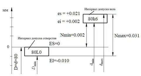 Размеры в системе допусков и посадок