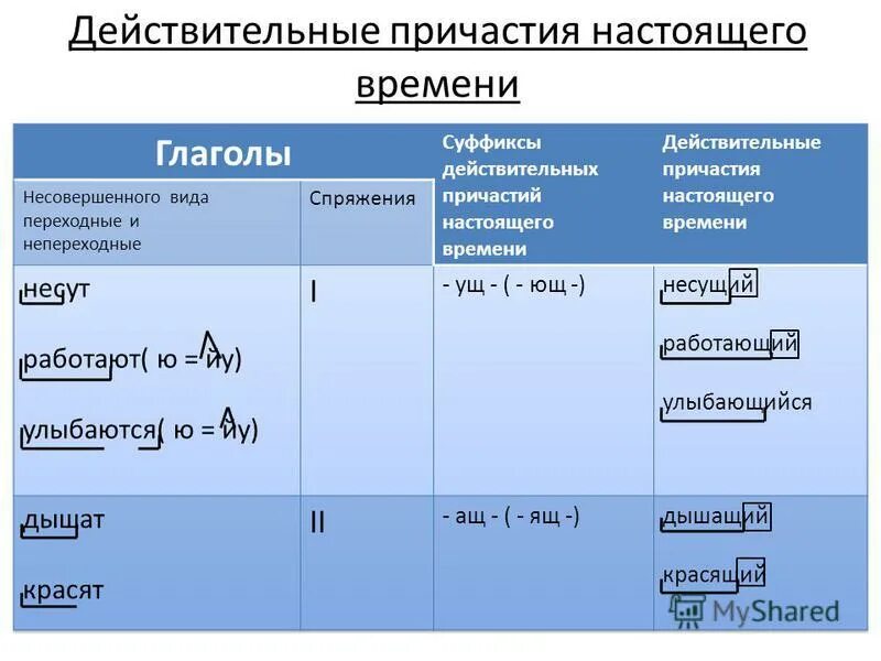 страдательные причастия настоящего времени. действительные причастия прошедшего времени. переходное и непереходное причастие. действительные причастия настоящего времени примеры. действительноепричастие настояящеговремени.