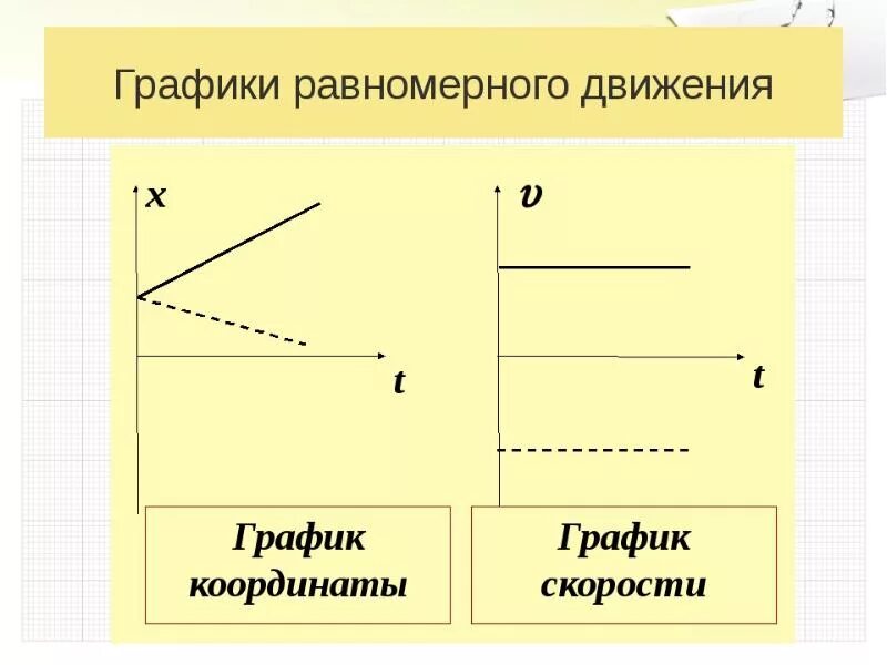 2 равномерное движение скорость равномерного движения. Графики равномерного и равнопеременного движения. График равномерного движения тела. График координаты при равномерном движении. Графическое представление равнопеременного движения.