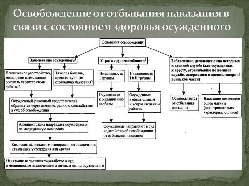 Схема освобождение от уголовного наказания. Освобождение от отбывания наказания. Виды освобождения от отбывания наказания. Освобождение по болезни от отбывания наказания.